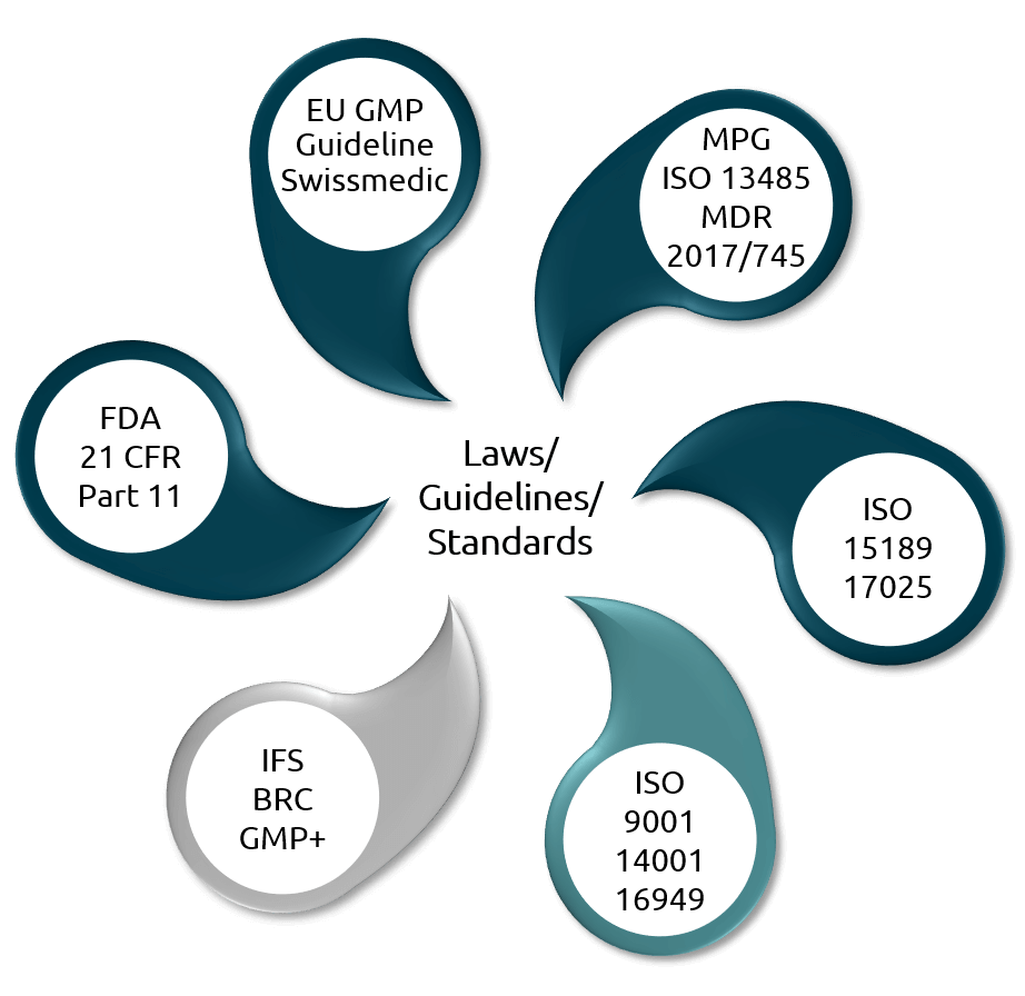 Illustration of the addressed regulations, which Digital Life Sciences takes into account with its software solutions.