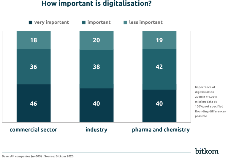 Graphic “How important is digitalisation” for the blog post “From paper to platform – QMS in the digital transformation of the pharmaceutical industry”