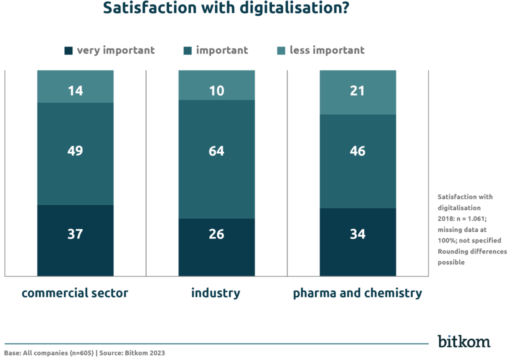 Graphic “Satisfaction with digitalisation” for the blog post “From paper to platform - QMS in the digital transformation of the pharmaceutical industry”