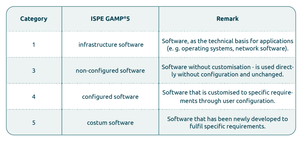 Graphic "Software categories according to ISPE GAMP®5, 2nd Edition" for the blog post "ISPE GAMP® 5, 2nd Edition in practice: System categorisation & Risk management of computerised system validation"