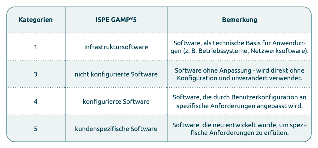 Grafik "Softwarekategorien nach ISPE GAMP®5, 2nd Edition" zum Blogbeitrag "ISPE GAMP® 5, 2nd Edition in der Praxis: Systemkategorisierung & Risikomanagement computergestützter Systemvalidierung"