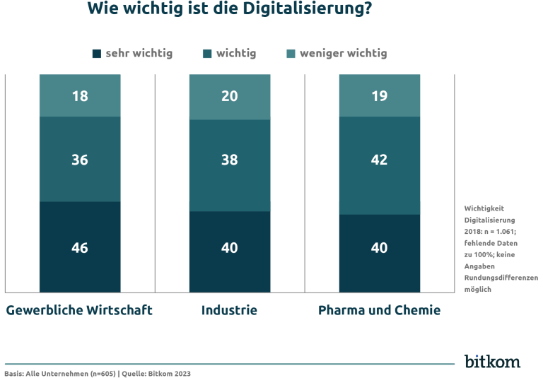 Grafik "Wie wichtig ist die Digitalisierung" zum Blogbeitrag "Von Papier zur Plattform – QMS in der digitalen Transformation der Pharmabranche"