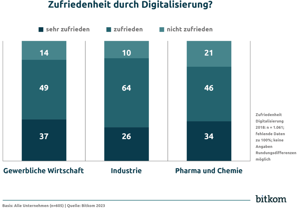 Grafik "Zufriedenheit durch Digitalisierung" zum Blogbeitrag "Von Papier zur Plattform – QMS in der digitalen Transformation der Pharmabranche"
