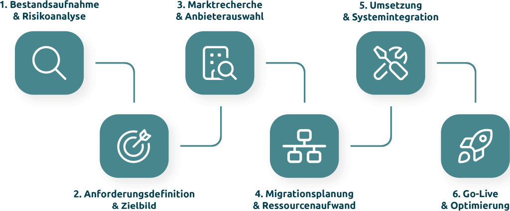 Grafik "6-Schritte-Fahrplan für den erfolgreichen eQMS-Systemwechsel "BM-Flow erreicht End-of-Life – was nun?"