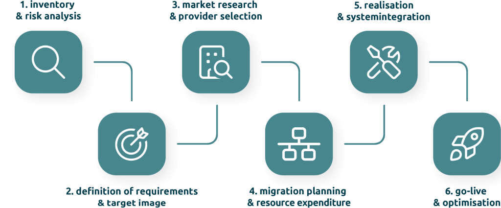 Graphic “6-step roadmap for a successful eQMS system change “BM-Flow reaches end-of-life – what now?”