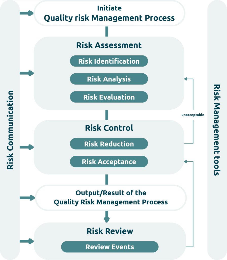 Graphic "Quality risk management over the life cycle" for the blog post "ISPE GAMP® 5, 2nd Edition in practice: System categorisation & Risk management of computerised system validation"
