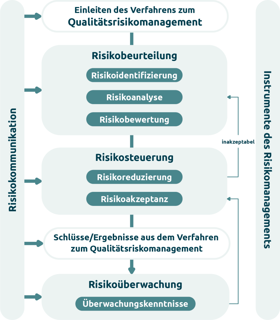 Grafik "Qualitätsrisikomanagement über den Lebenszyklus eines Systems" zum Blogbeitrag "ISPE GAMP® 5, 2nd Edition in der Praxis: Systemkategorisierung & Risikomanagement computergestützter Systemvalidierung"