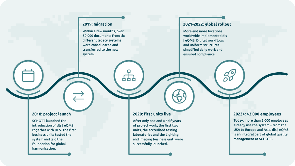 Graphic "Project milestones" From individual solutions to global eQMS: How SCHOTT is digitising processes with dls | eQMS