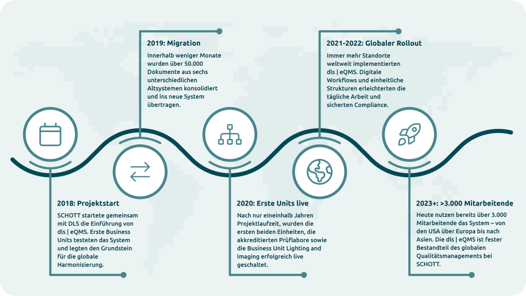 Grafik "Projektmeilensteine" Von Einzellösungen zum globalen eQMS: Wie SCHOTT mit dls | eQMS Prozesse digitalisiert