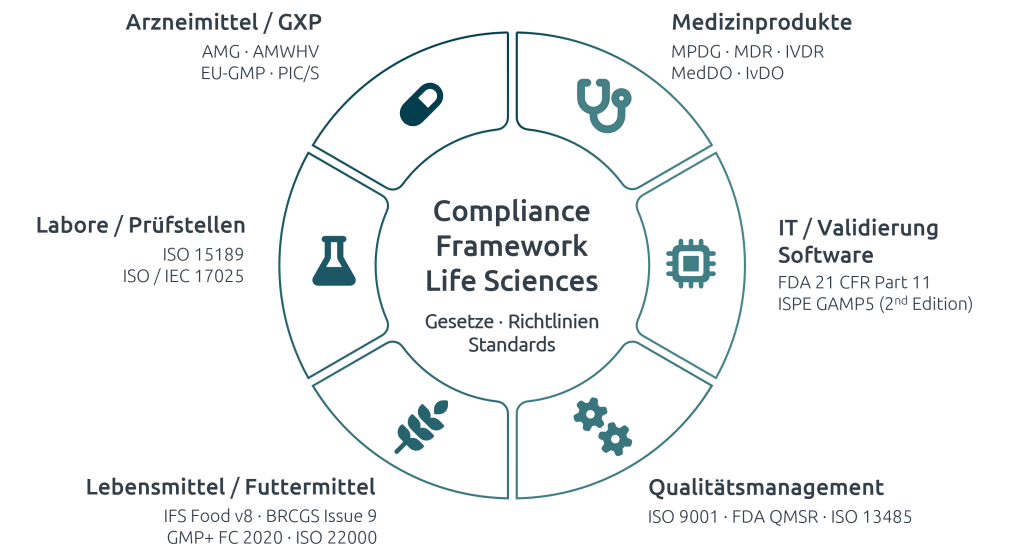 Adressierten Regularien, welche die DLS mit Ihren Softwarelösungen berücksichtigt.