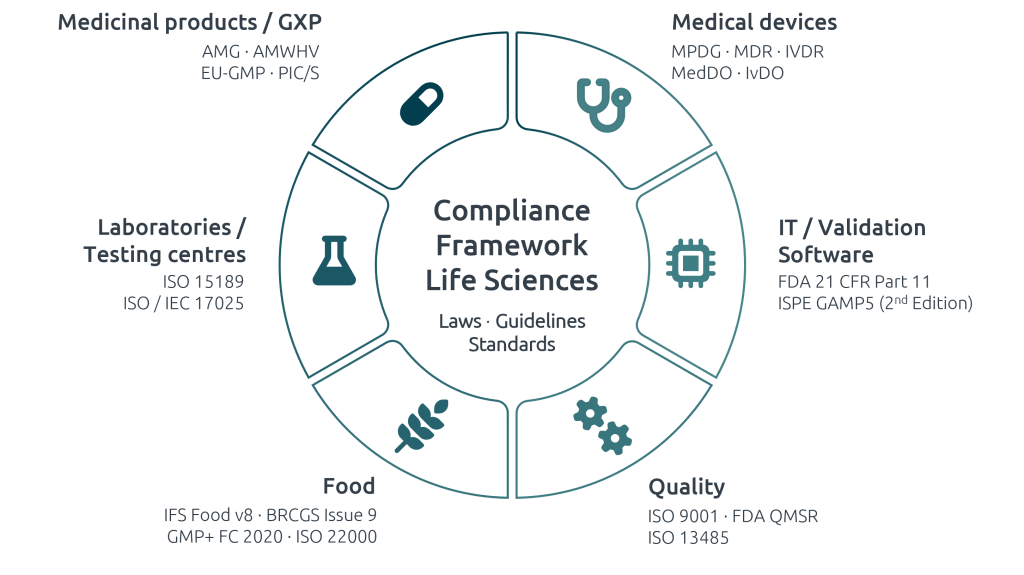 Regulations addressed, which DLS takes into account with its software solutions.
