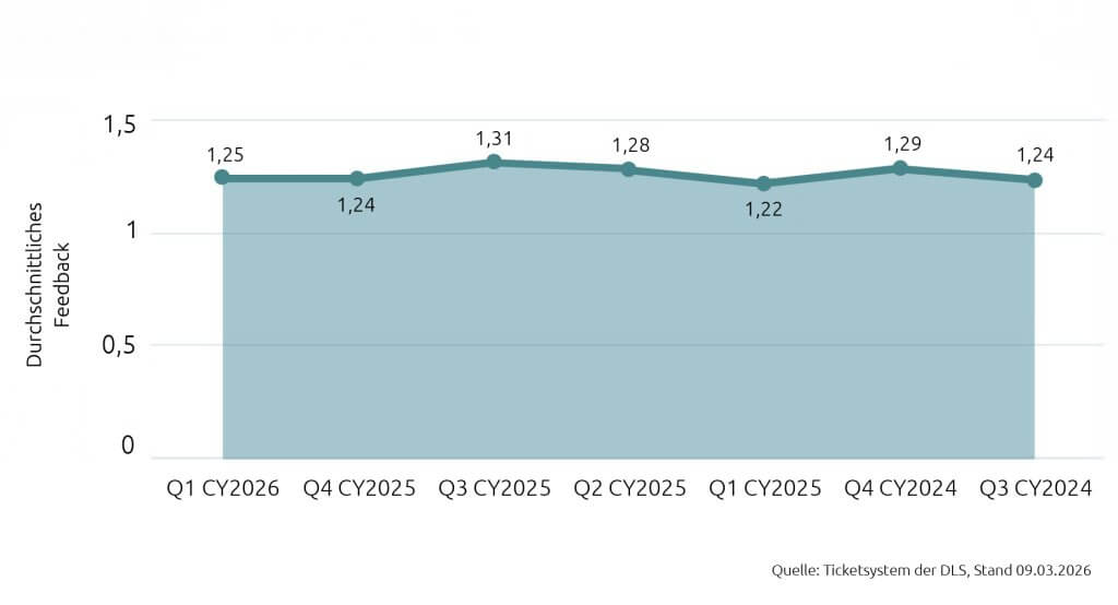 Support 2025 by the numbers: DLS impresses with its service quality